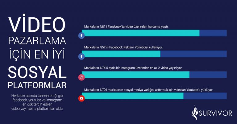 video pazarlama için en iyi sosyal medya platformları