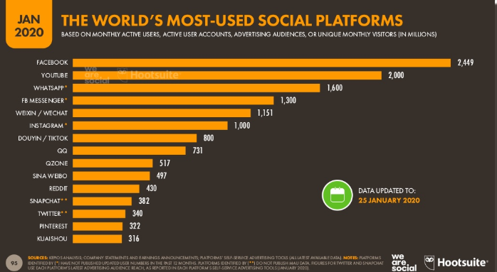 en çok kullanılan sosyal medya platformları