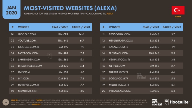 en çok ziyaret edilen siteler - alexa