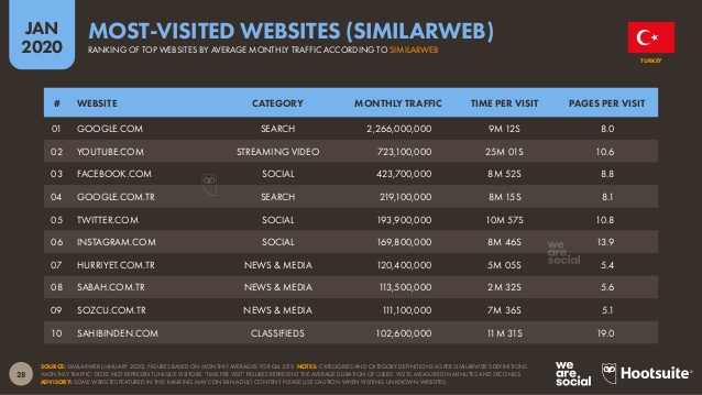 en çok ziyaret edilen siteler - similarweb