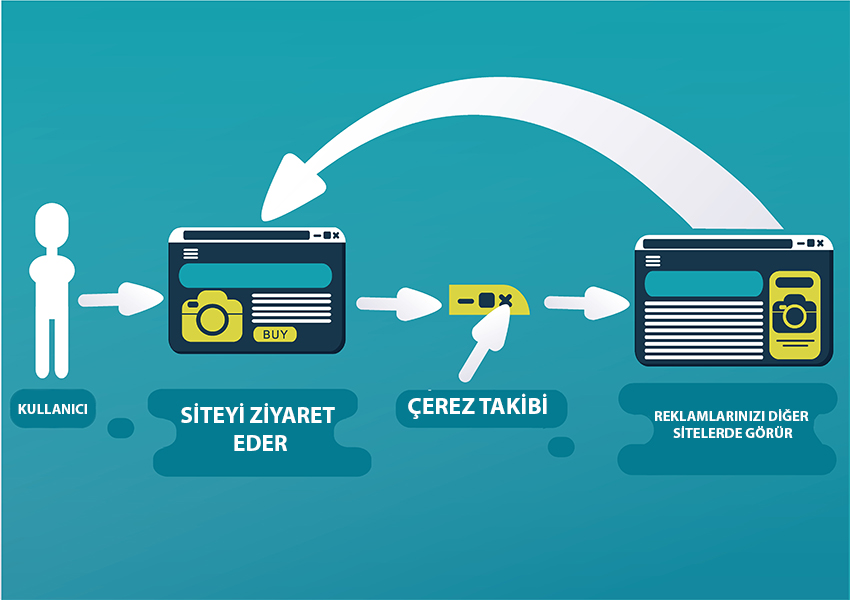 remarketing yolculuğu