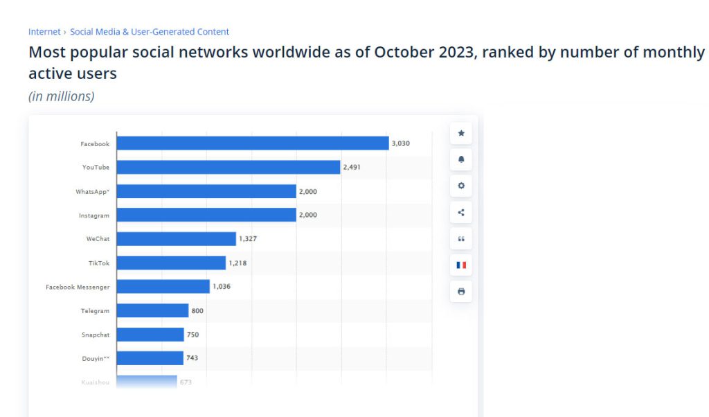 Ekim 2023 itibarıyla dünya çapındaki en popüler sosyal ağlar, aylık aktif kullanıcı sayısına göre sıralanmıştır