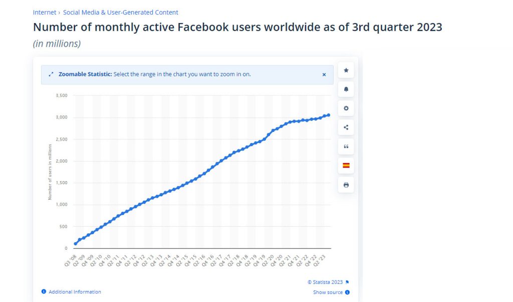 2023'ün 3. çeyreği itibarıyla dünya çapındaki aylık aktif Facebook kullanıcılarının sayısı