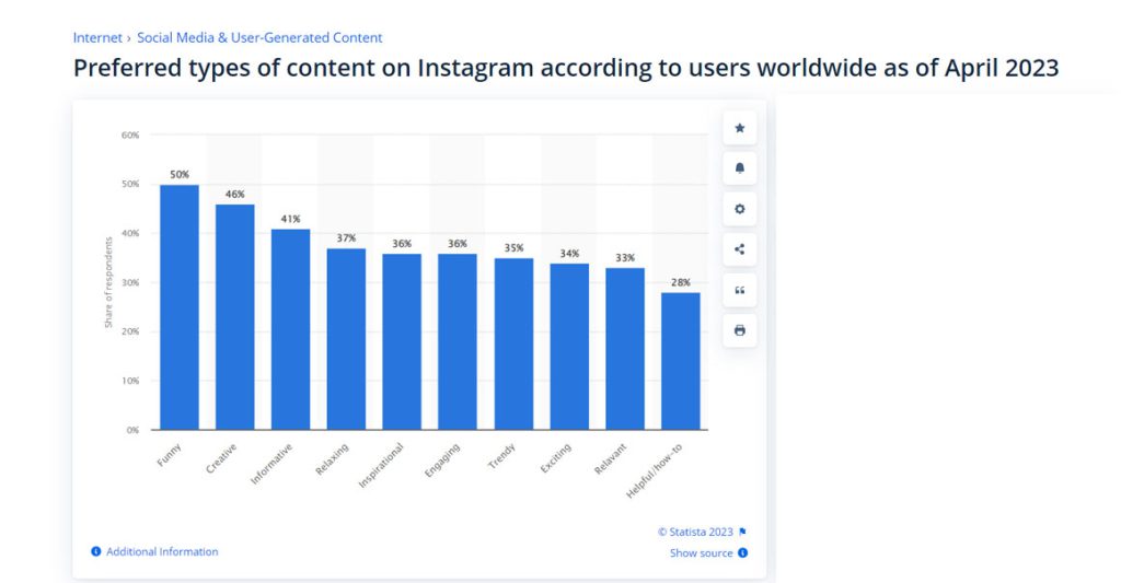 Nisan 2023 itibarıyla dünya çapındaki kullanıcılara göre Instagram'da tercih edilen içerik türleri
