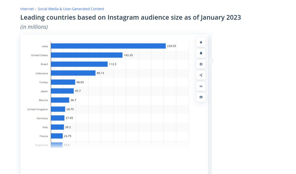 Ocak 2023 itibarıyla Instagram kitle büyüklüğüne göre önde gelen ülkeler