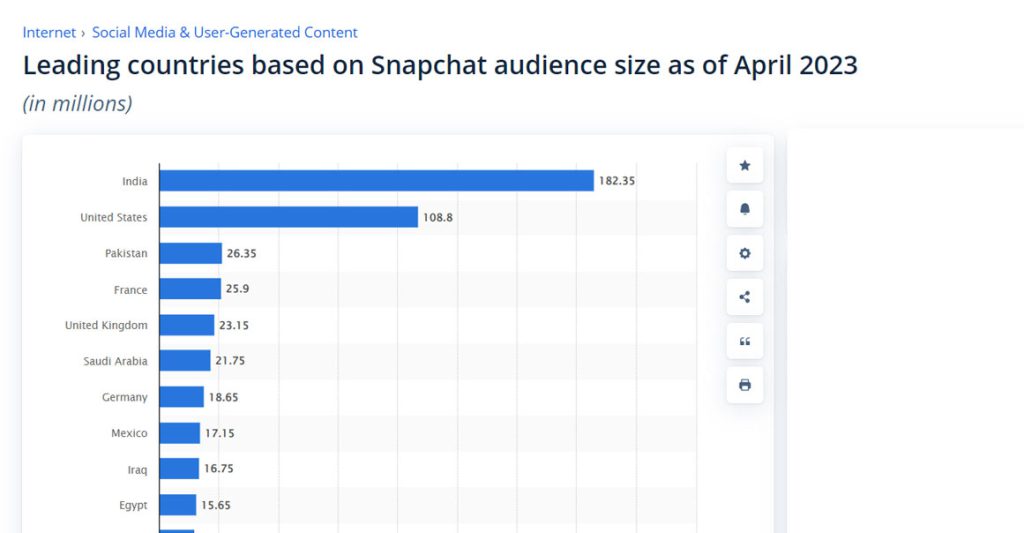 Nisan 2023 itibarıyla Snapchat izleyici büyüklüğüne göre önde gelen ülkeler