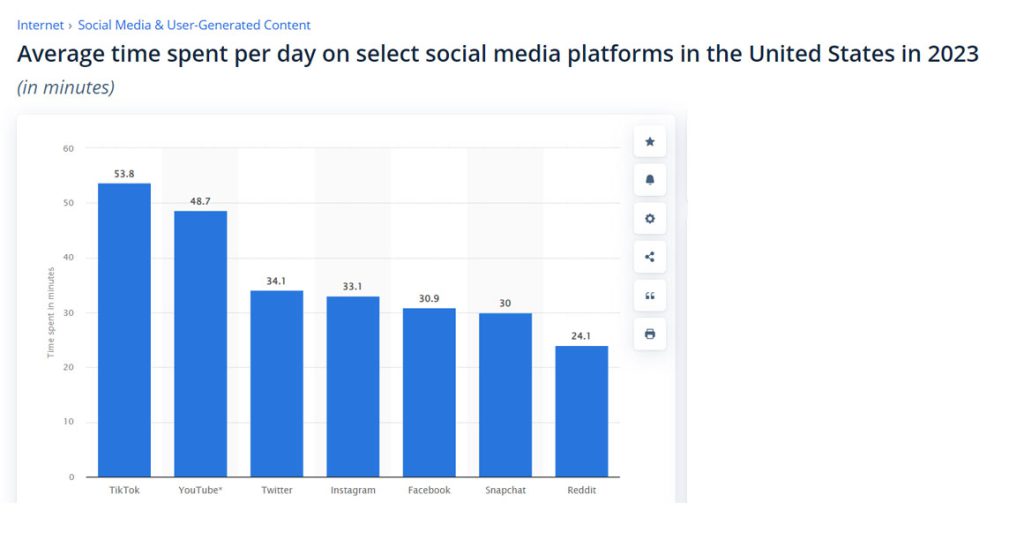 2023'te Amerika Birleşik Devletleri'nde belirli sosyal medya platformlarında günde harcanan ortalama süre