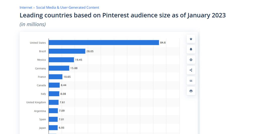 Ocak 2023 itibarıyla Pinterest kitle büyüklüğüne göre önde gelen ülkeler
