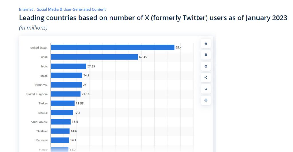 Ocak 2023 itibarıyla X (eski adıyla Twitter) kullanıcı sayısına göre önde gelen ülkeler