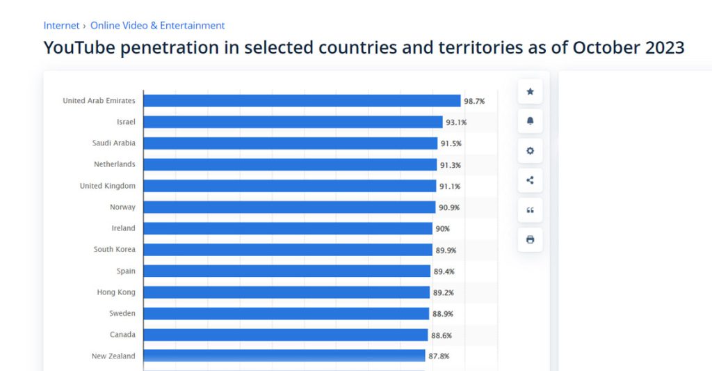 Ekim 2023 itibarıyla seçili ülke ve bölgelerde YouTube penetrasyonu
