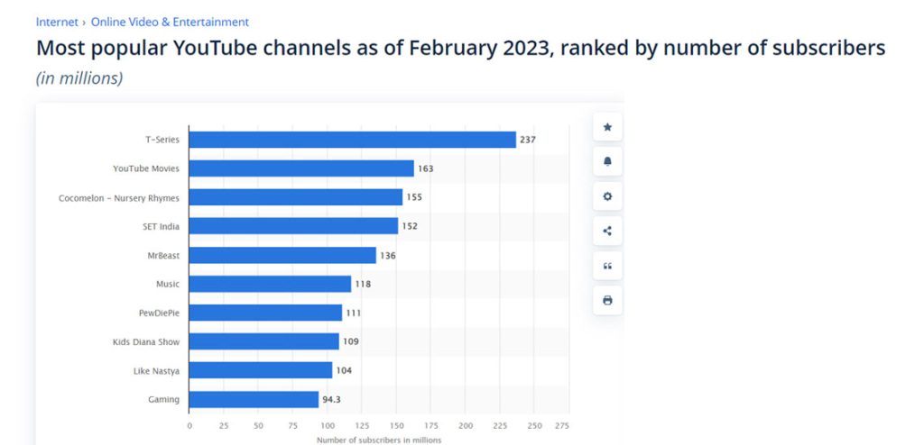 Abone sayısına göre sıralanmış, Şubat 2023 itibarıyla en popüler YouTube kanalları